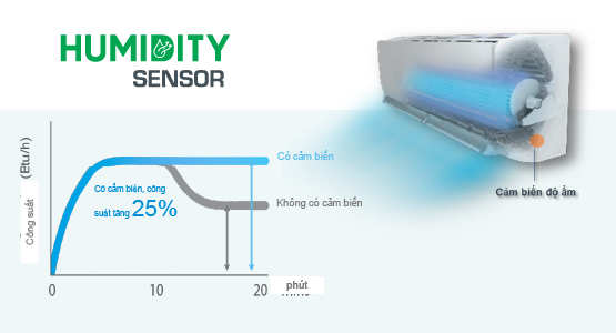 Dieu Hoa Daikin Humidity 1 Daikin FTKY35WAVMV khử ẩm hiệu quả, làm lạnh nhanh hơn 25%