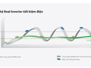 Điều hòa Gree công nghệ Real Inverter siêu tiết kiệm điện