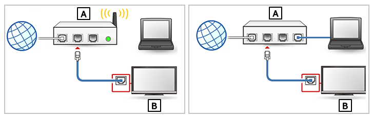 Có sẵn cổng LAN mở trên bộ định tuyến và modem LAN có dây hoặc không dây