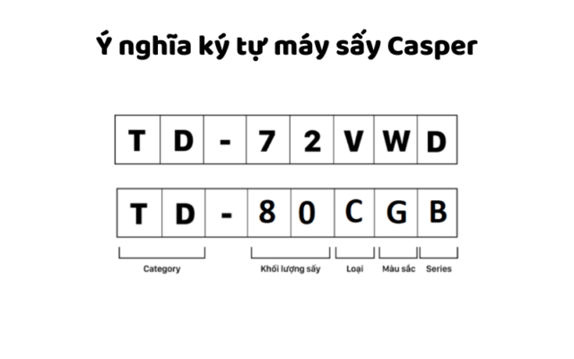 Ý Nghĩa Ký Tự Máy Sấy Casper